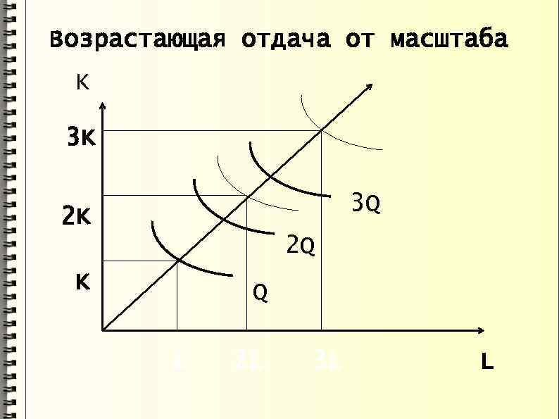 Возрастающая отдача от масштаба K 3 K 3 Q 2 K 2 Q K