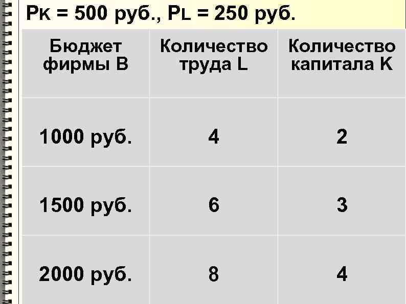 PK = 500 руб. , PL = 250 руб. Бюджет фирмы B Количество труда