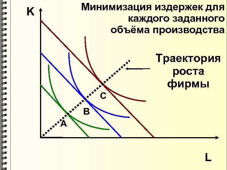 Минимизация издержек для каждого заданного объёма производства K Траектория роста фирмы С В А