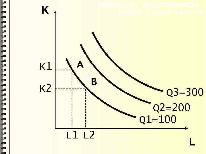 Изокванты, представляющие разные уровни выпуска K K 1 K 2 А В Q 3=300
