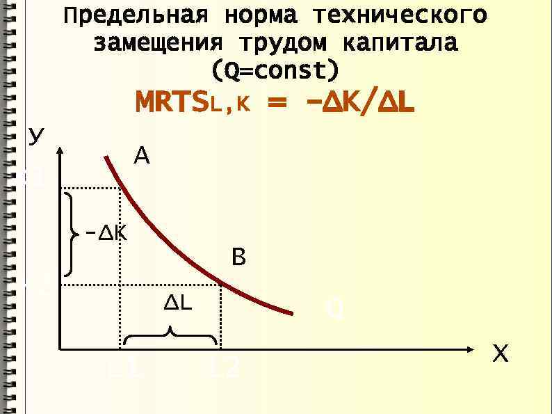 Предельная норма технического замещения трудом капитала (Q=const) MRТSL, K = -ΔK/ΔL У K 1