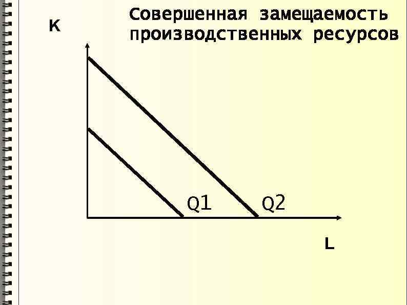 K Совершенная замещаемость производственных ресурсов Q 1 Q 2 L 