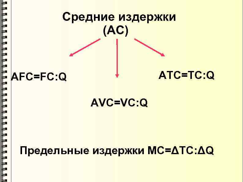  Средние издержки (АС) ATC=TC: Q AFC=FC: Q AVC=VC: Q Предельные издержки МС=ΔTC: ΔQ