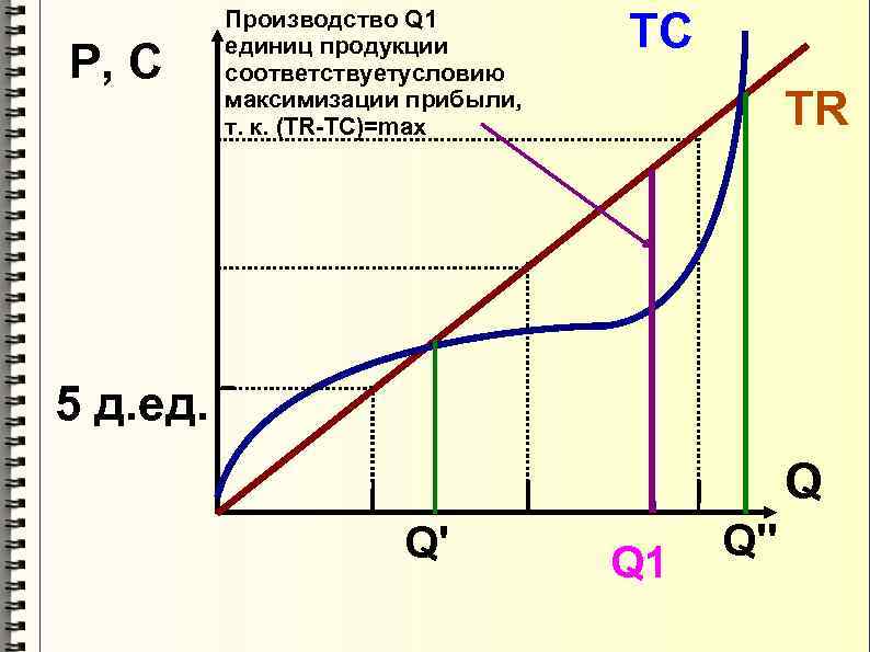 P, C Производство Q 1 единиц продукции соответствуетусловию максимизации прибыли, т. к. (TR-TC)=max TC