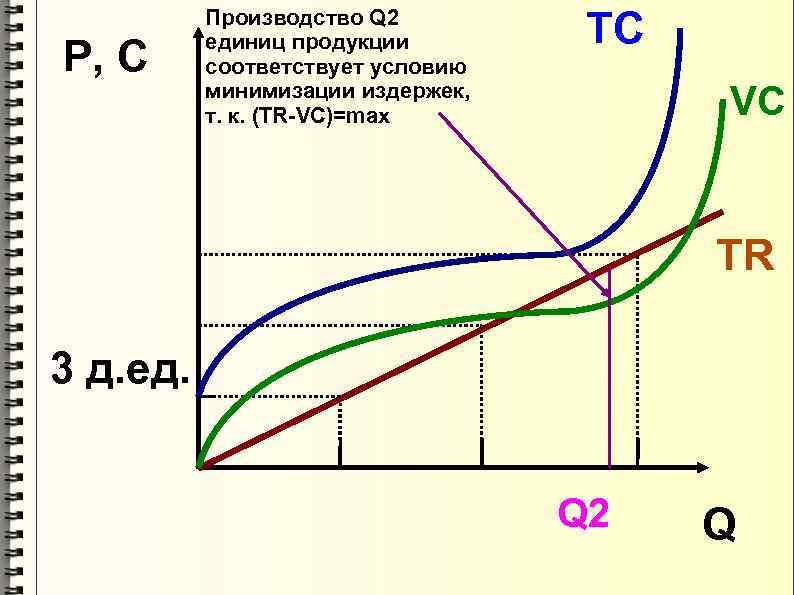 P, C Производство Q 2 единиц продукции cоответствует условию минимизации издержек, т. к. (TR-VC)=max