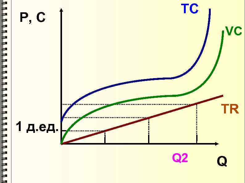  TC P, C VC TR 1 д. ед. Q 2 Q 