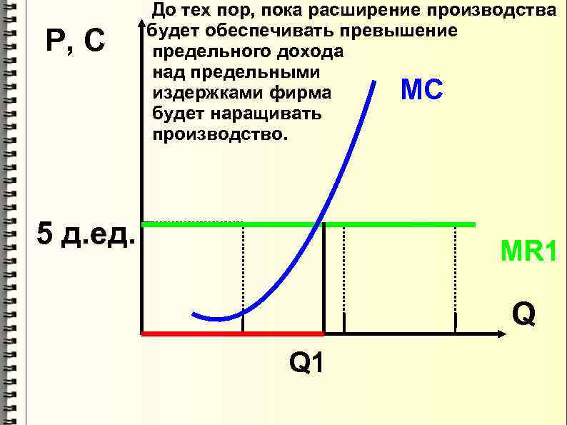 P, C До тех пор, пока расширение производства будет обеспечивать превышение предельного дохода над
