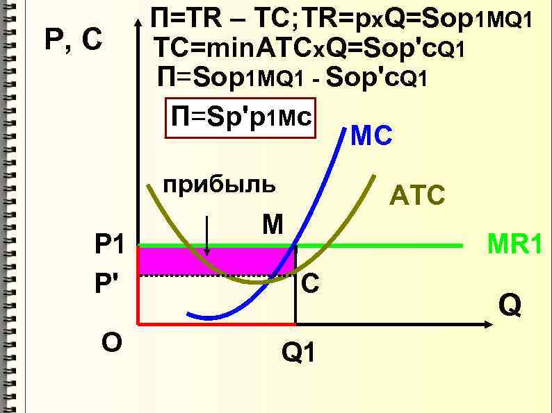 P, C П=TR – TC; TR=px. Q=Sop 1 MQ 1 ТС=min. ATCx. Q=Sop'c. Q