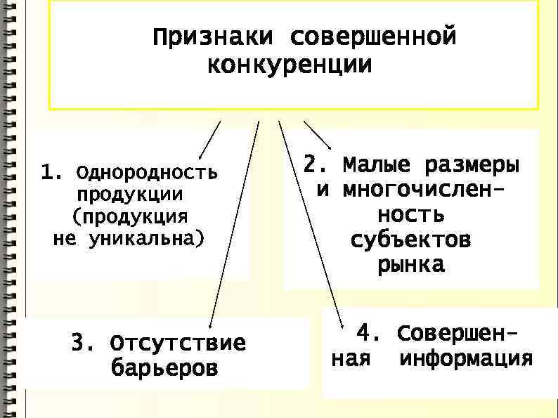 Признаки совершенной конкуренции 1. Однородность продукции (продукция не уникальна) 3. Отсутствие барьеров 2. Малые