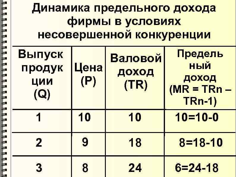 Динамика предельного дохода фирмы в условиях несовершенной конкуренции Предель Выпуск Валовой ный продук Цена