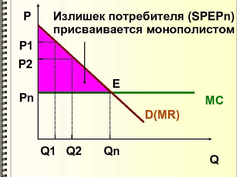 P Излишек потребителя (SPEPn) присваивается монополистом P 1 P 2 E Pn MC D(MR)