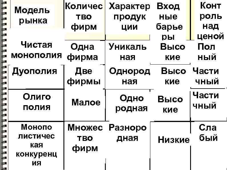 Конт Количес Характер Вход Модель роль тво продук ные рынка над барье фирм ции