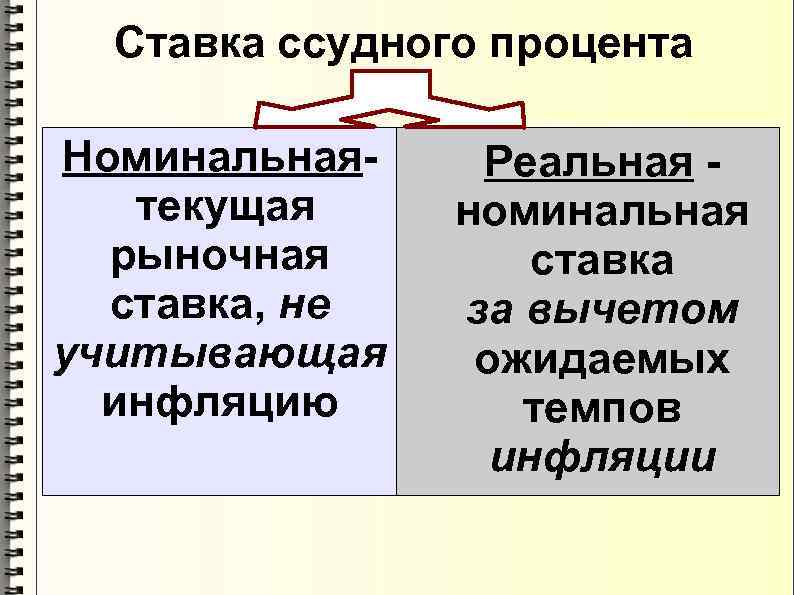 Ставка ссудного процента Номинальнаятекущая рыночная ставка, не учитывающая инфляцию Реальная номинальная ставка за вычетом