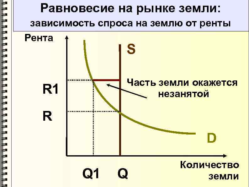 Равновесие на рынке земли: зависимость спроса на землю от ренты Рента S Часть земли