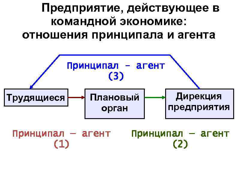 Предприятие, действующее в командной экономике: отношения принципала и агента Принципал - агент (3) Трудящиеся