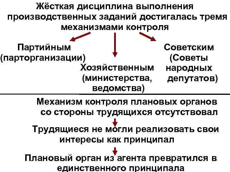 Жёсткая дисциплина выполнения производственных заданий достигалась тремя механизмами контроля Партийным Советским (парторганизации) (Советы Хозяйственным