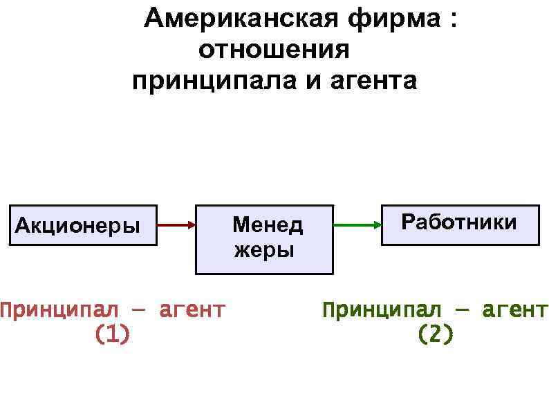 Американская фирма : отношения принципала и агента Акционеры Принципал — агент (1) Менед жеры