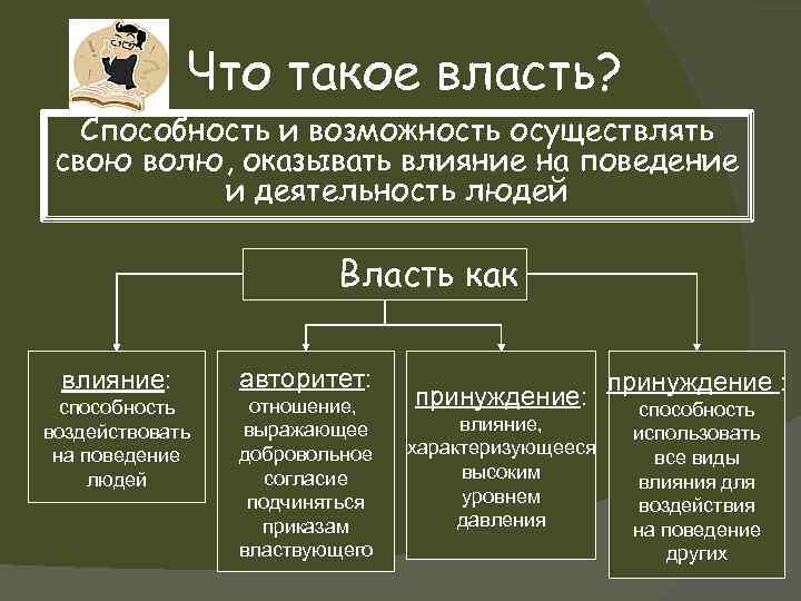 Что такое власть? Способность и возможность осуществлять свою волю, оказывать влияние на поведение и