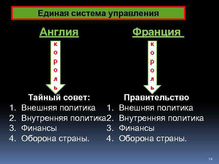 Единая система управления Англия к о р о л ь 1. 2. 3. 4.
