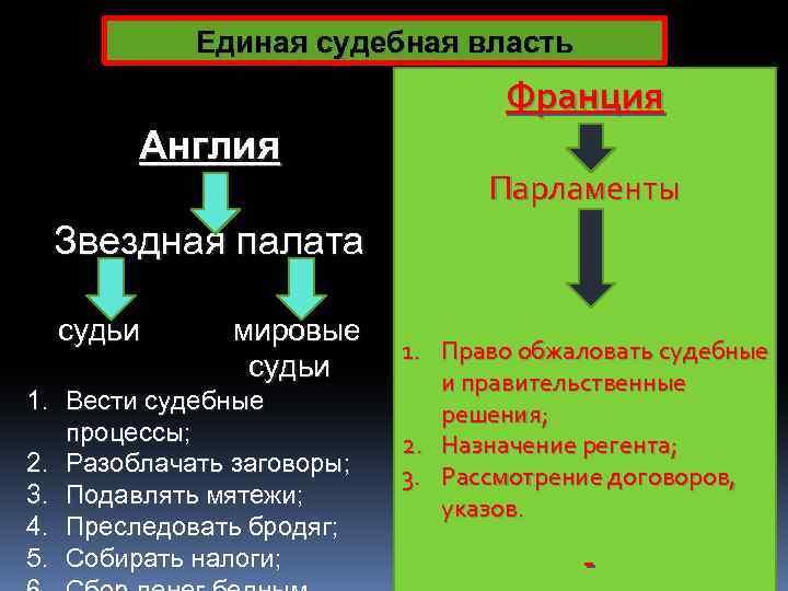 Усиление королевской власти в западной европе