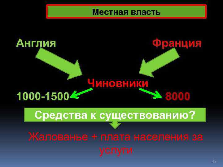 Местная власть Англия Франция Чиновники 1000 -1500 8000 Средства к существованию? Жалованье + плата