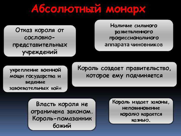 Усиление королевской власти в 16 17 в абсолютизм в европе презентация