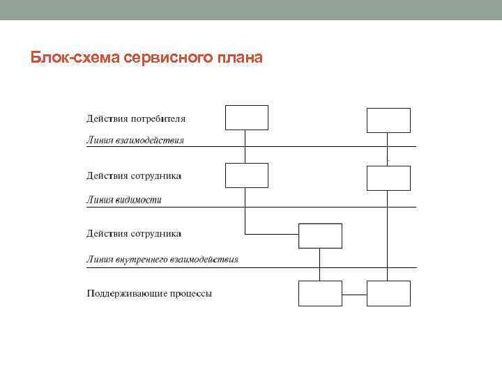 Блок-схема сервисного плана 