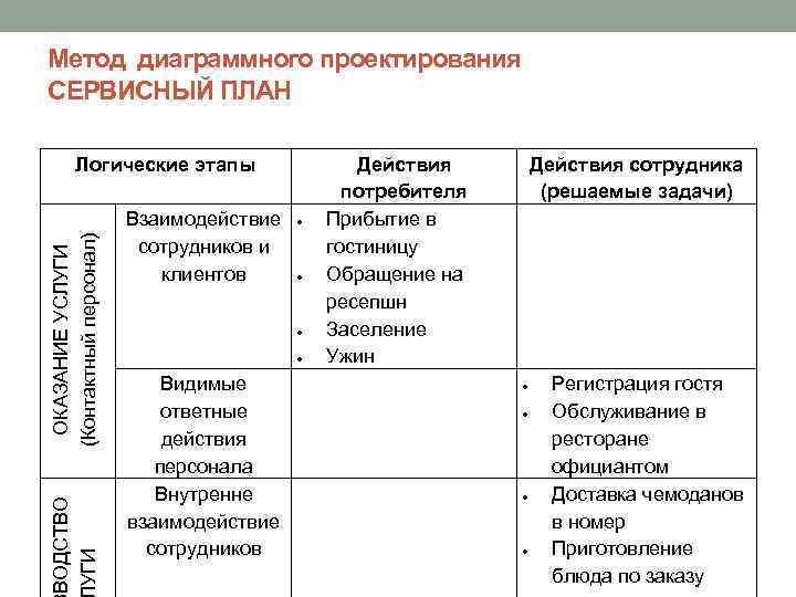 Метод диаграммного проектирования СЕРВИСНЫЙ ПЛАН ВОДСТВО УГИ ОКАЗАНИЕ УСЛУГИ (Контактный персонал) Логические этапы Взаимодействие