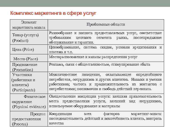 Комплекс маркетинга в сфере услуг Элемент маркетинга-микса Товар (услуга) (Product) Цена (Price) Место (Place)