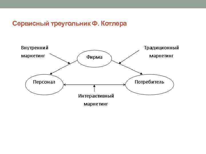 Сервисный треугольник Ф. Котлера 
