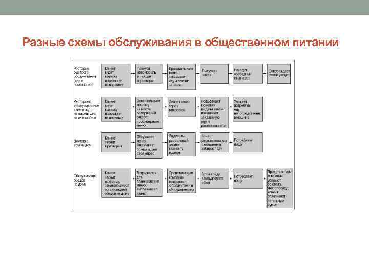 Разные схемы обслуживания в общественном питании 