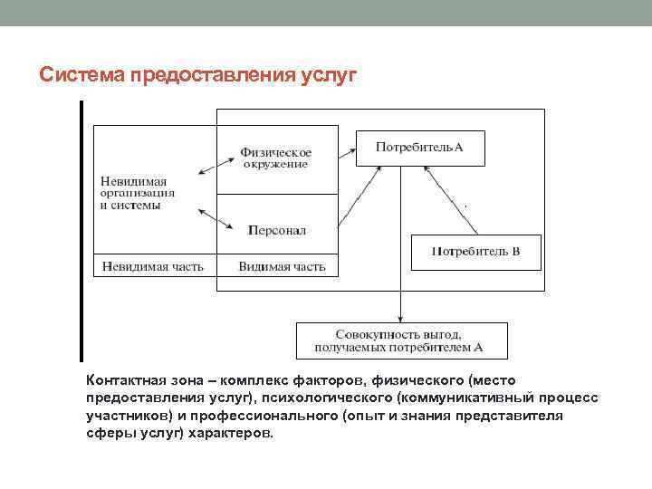 Система оказания услуг