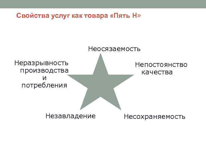 Свойства услуг как товара «Пять Н» Неосязаемость Неразрывность производства и потребления Незавладение Непостоянство качества