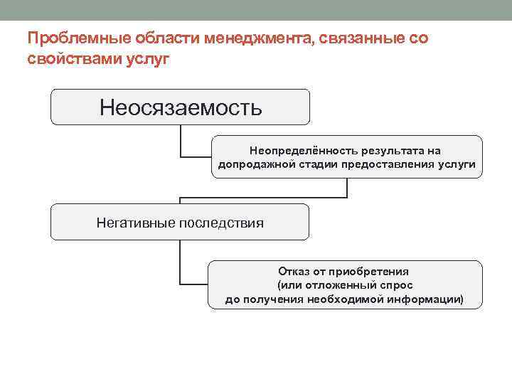 Проблемные области менеджмента, связанные со свойствами услуг Неосязаемость Неопределённость результата на допродажной стадии предоставления