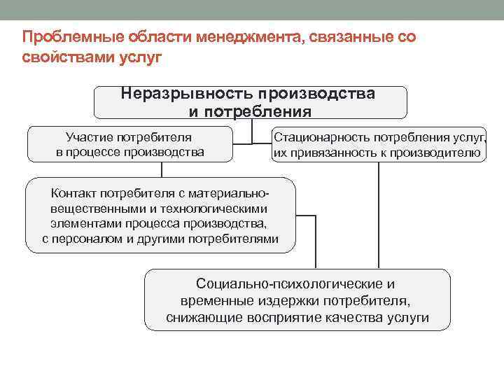 Неразрывность производства и потребления услуги. Объект и субъект услуги.