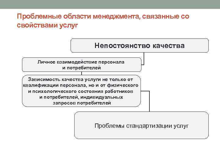 Проблемные области менеджмента, связанные со свойствами услуг Непостоянство качества Личное взаимодействие персонала и потребителей