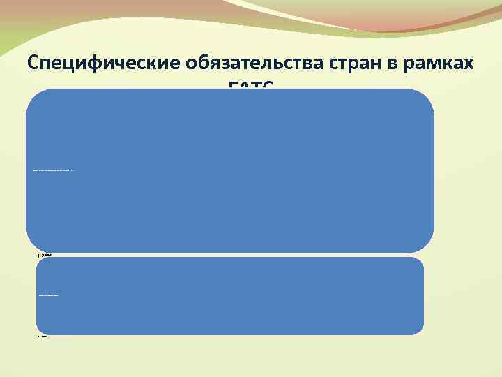 Специфические обязательства стран в рамках ГАТС Перечень действующих в каждой стране норм и процедур,