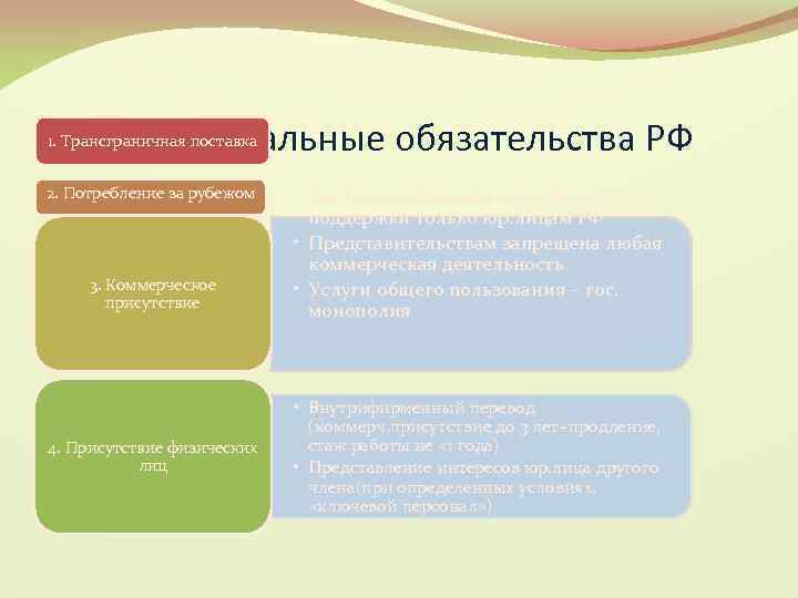 Горизонтальные обязательства РФ 1. Трансграничная поставка 2. Потребление за рубежом 3. Коммерческое присутствие 4.