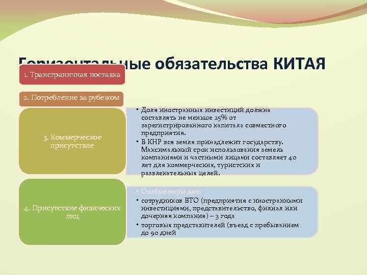 Горизонтальные обязательства КИТАЯ 1. Трансграничная поставка 2. Потребление за рубежом 3. Коммерческое присутствие 4.