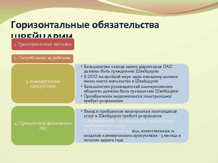 Горизонтальные обязательства ШВЕЙЦАРИИ 1. Трансграничная поставка 2. Потребление за рубежом 3. Коммерческое присутствие 4.