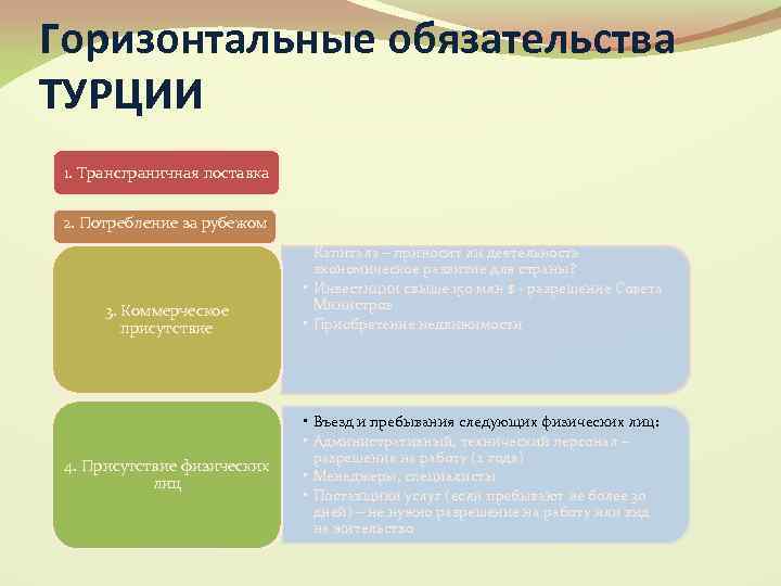 Горизонтальные обязательства ТУРЦИИ 1. Трансграничная поставка 2. Потребление за рубежом 3. Коммерческое присутствие 4.