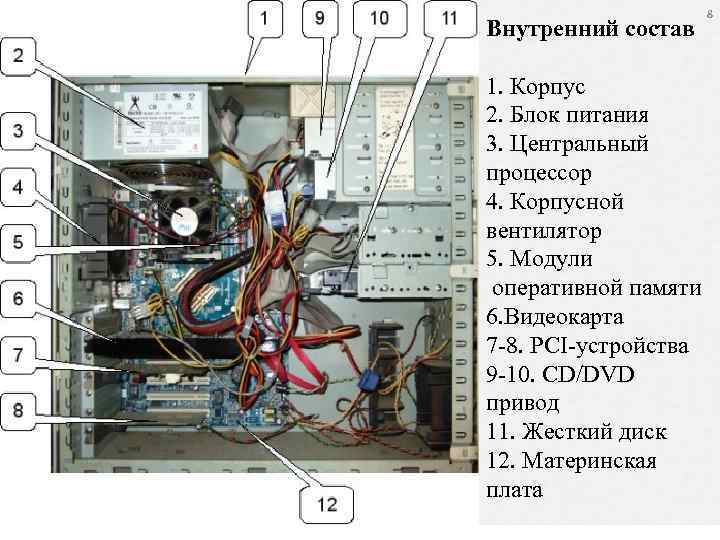 Внутренний состав 1. Корпус 2. Блок питания 3. Центральный процессор 4. Корпусной вентилятор 5.