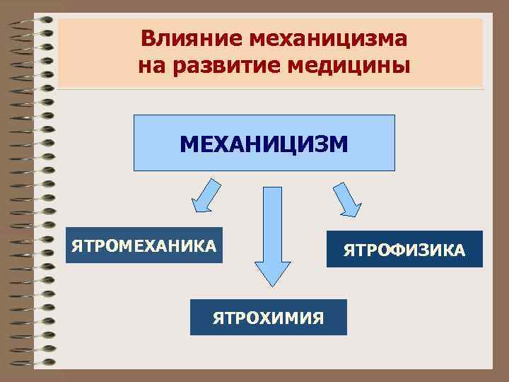 Влияние механицизма на развитие медицины МЕХАНИЦИЗМ ЯТРОМЕХАНИКА ЯТРОХИМИЯ ЯТРОФИЗИКА 
