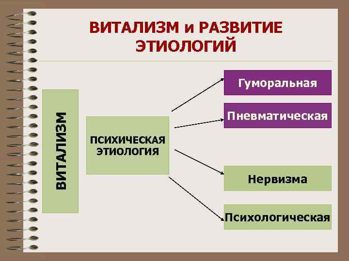 ВИТАЛИЗМ и РАЗВИТИЕ ЭТИОЛОГИЙ ВИТАЛИЗМ Гуморальная Пневматическая ПСИХИЧЕСКАЯ ЭТИОЛОГИЯ Нервизма Психологическая 