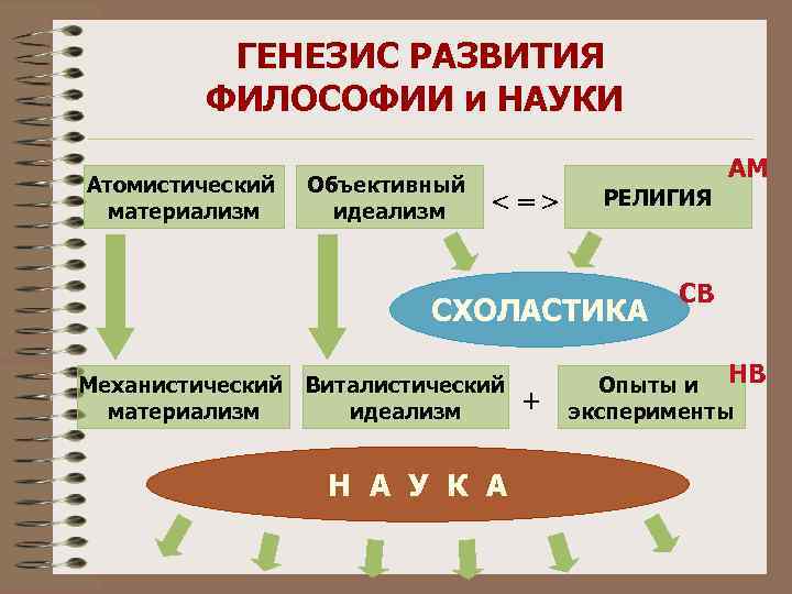 ГЕНЕЗИС РАЗВИТИЯ ФИЛОСОФИИ и НАУКИ Атомистический материализм Объективный идеализм АМ <=> РЕЛИГИЯ СХОЛАСТИКА Механистический