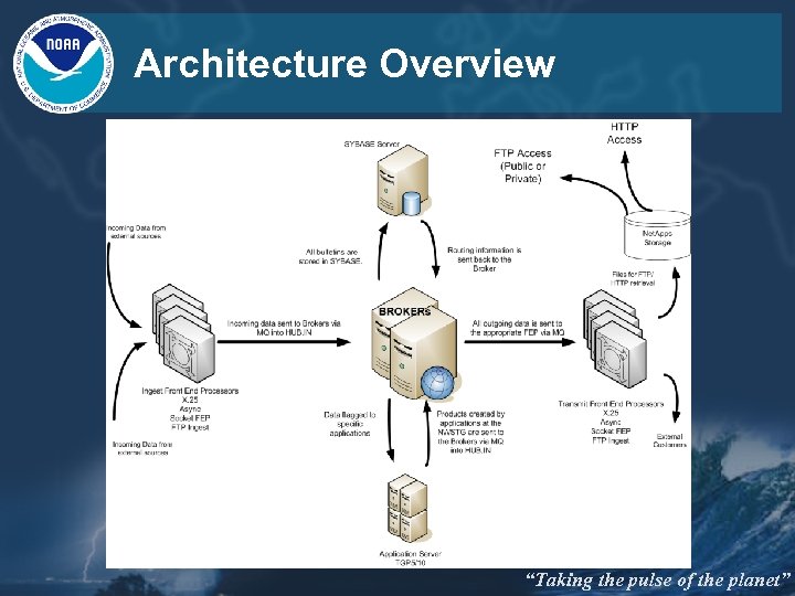 Architecture Overview “Taking the pulse of the planet” 