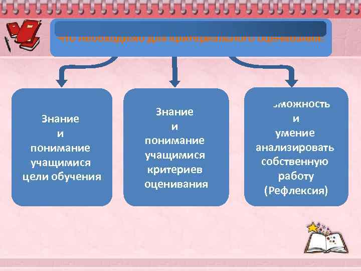 Что необходимо для критериального оценивания: Знание и понимание учащимися цели обучения Знание и понимание
