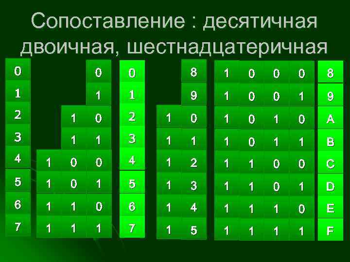 Сопоставление : десятичная двоичная, шестнадцатеричная 0 0 0 8 1 1 1 9 1