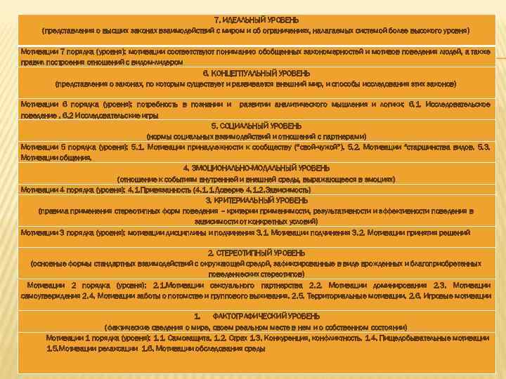 7. ИДЕАЛЬНЫЙ УРОВЕНЬ (представления о высших законах взаимодействий с миром и об ограничениях, налагаемых