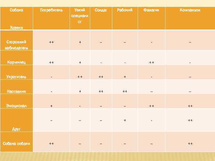 Собака Потребитель Узкий специали ст Солдат Рабочий Фанатик Компаньон Сторонний наблюдатель ++ + --